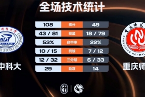 华中科大12人均得分大胜重庆师大 熊嘉俊18+7 欧阳占强22+10